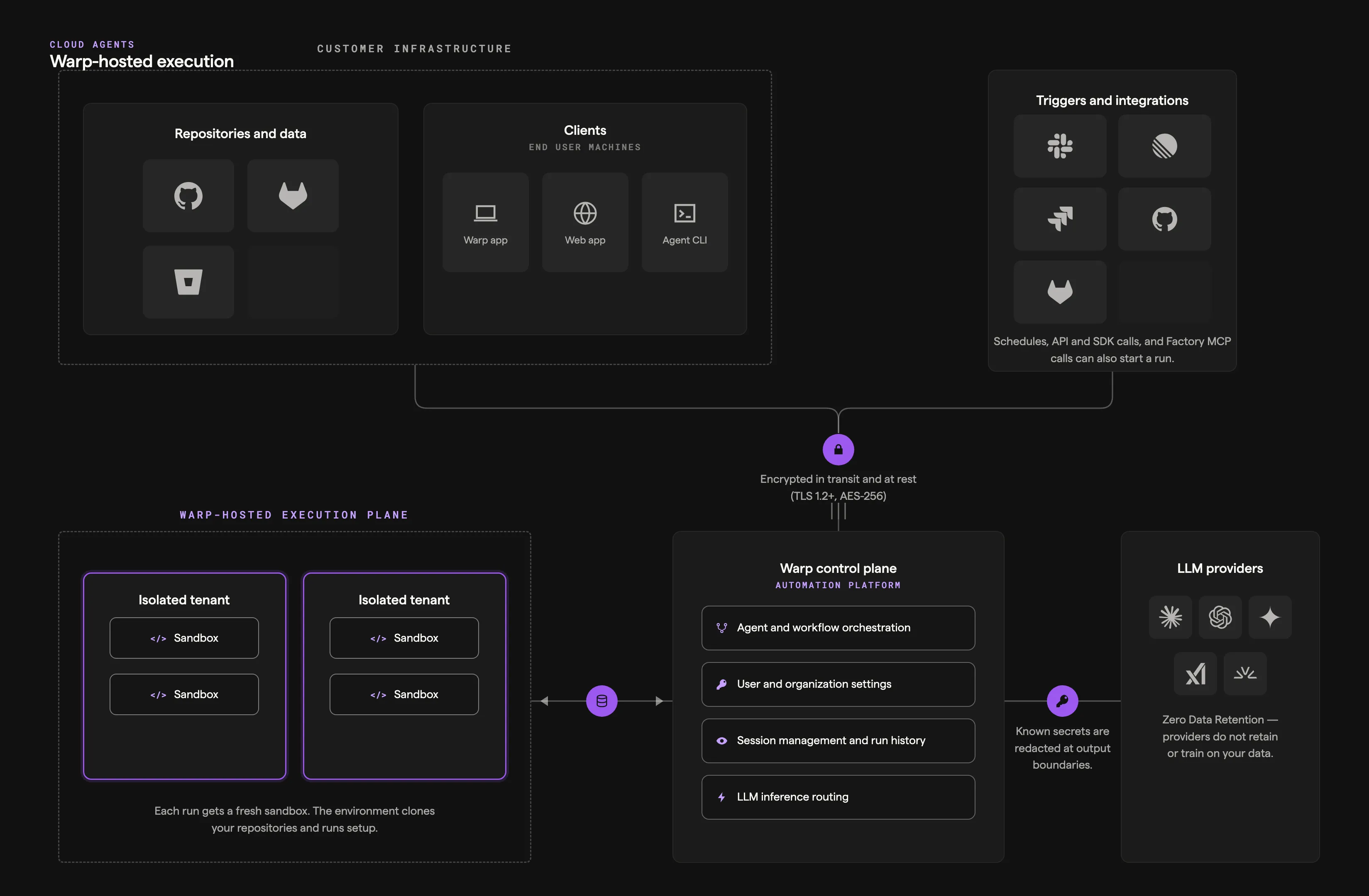 Warp-hosted execution architecture showing customer infrastructure, triggers and integrations, isolated tenant sandboxes, the Warp control plane, and LLM providers