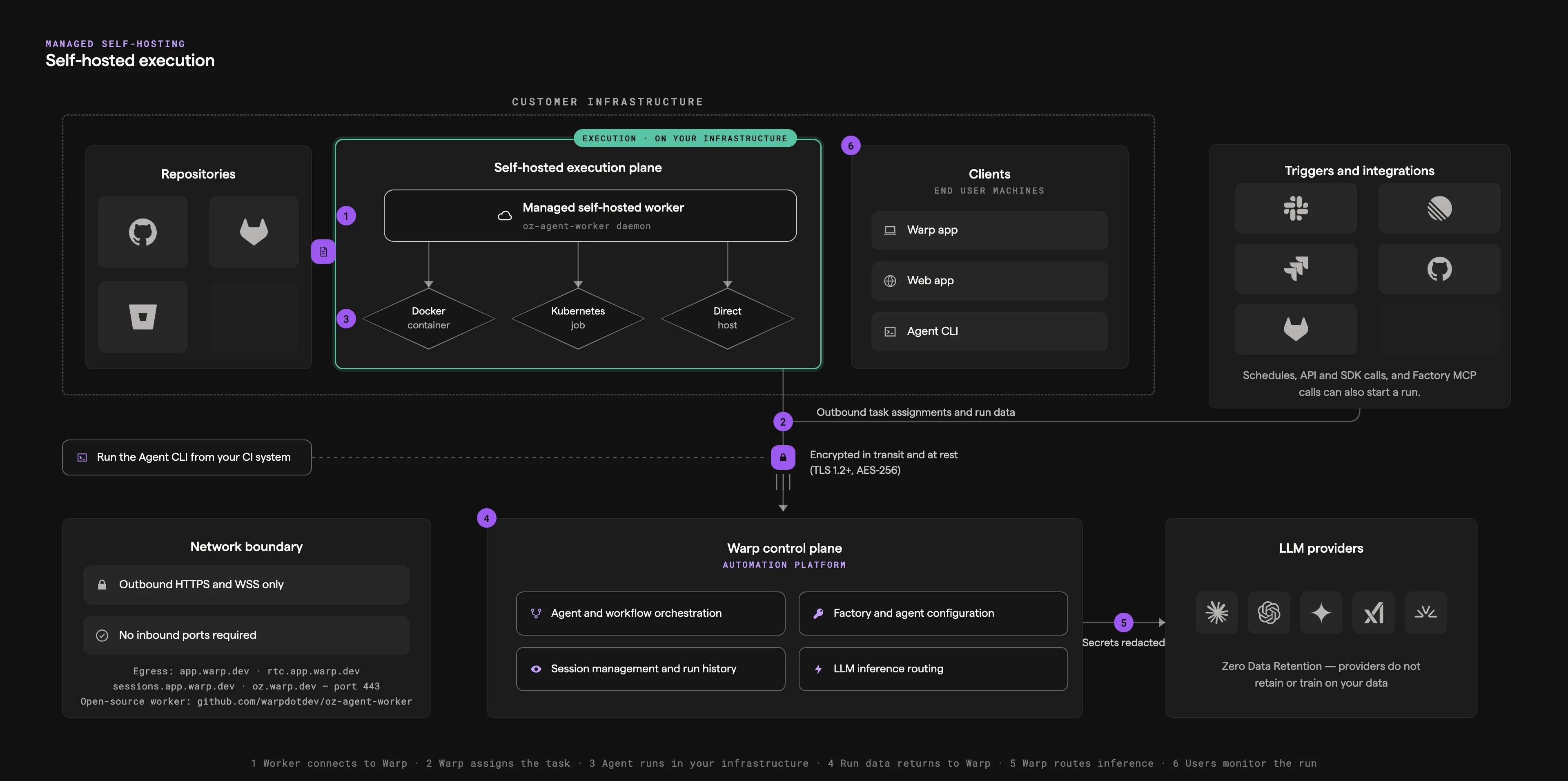 Self-hosted execution architecture diagram showing the managed worker on customer infrastructure connecting outbound to the Warp control plane, with numbered flow steps