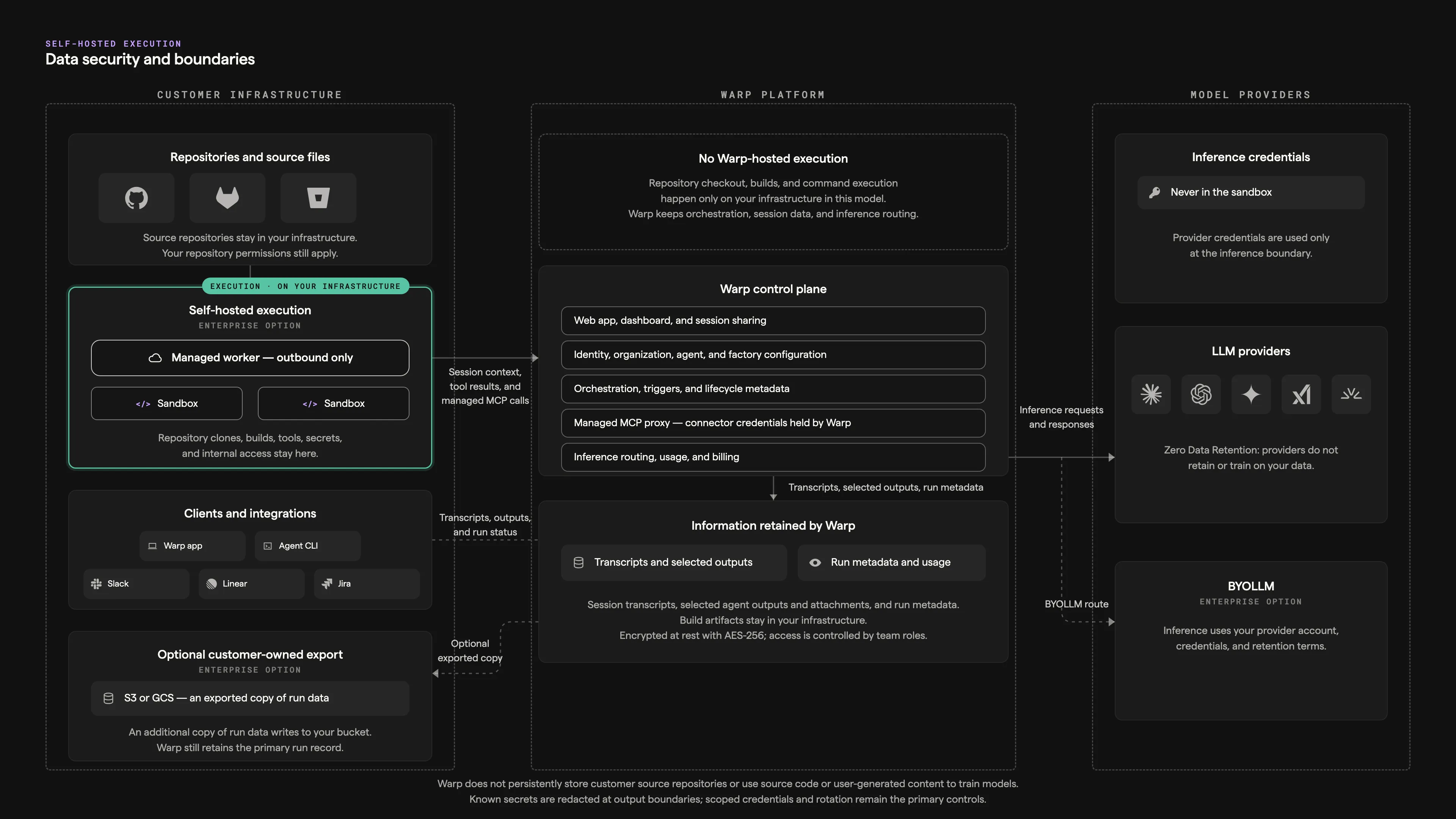 Self-hosted data security and boundaries diagram showing what stays in customer infrastructure, what Warp retains, and what transits Warp to model providers