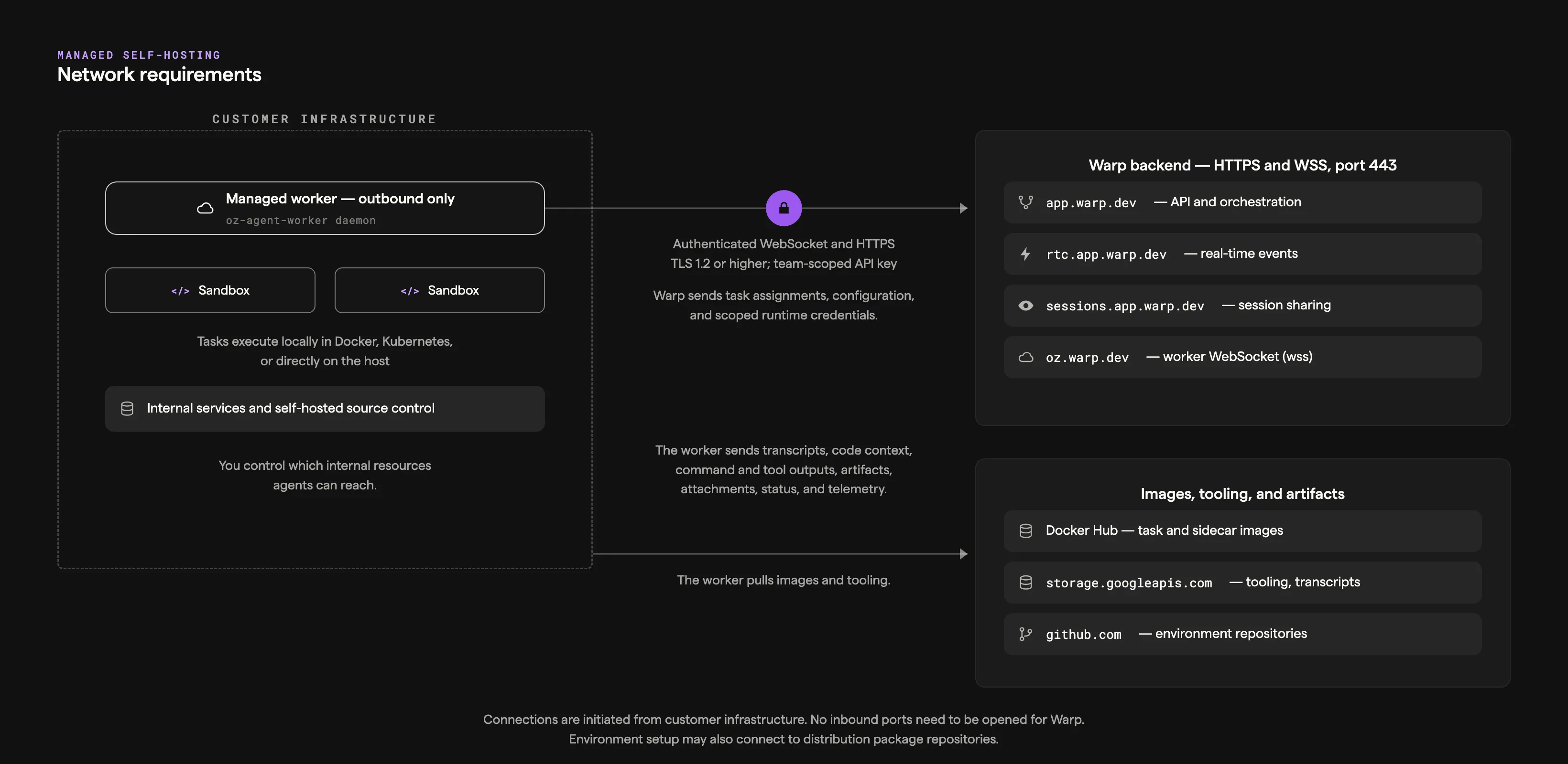Self-hosted worker network egress diagram showing outbound-only connections from customer infrastructure to Warp backend endpoints, Docker Hub, Google Cloud Storage, and GitHub