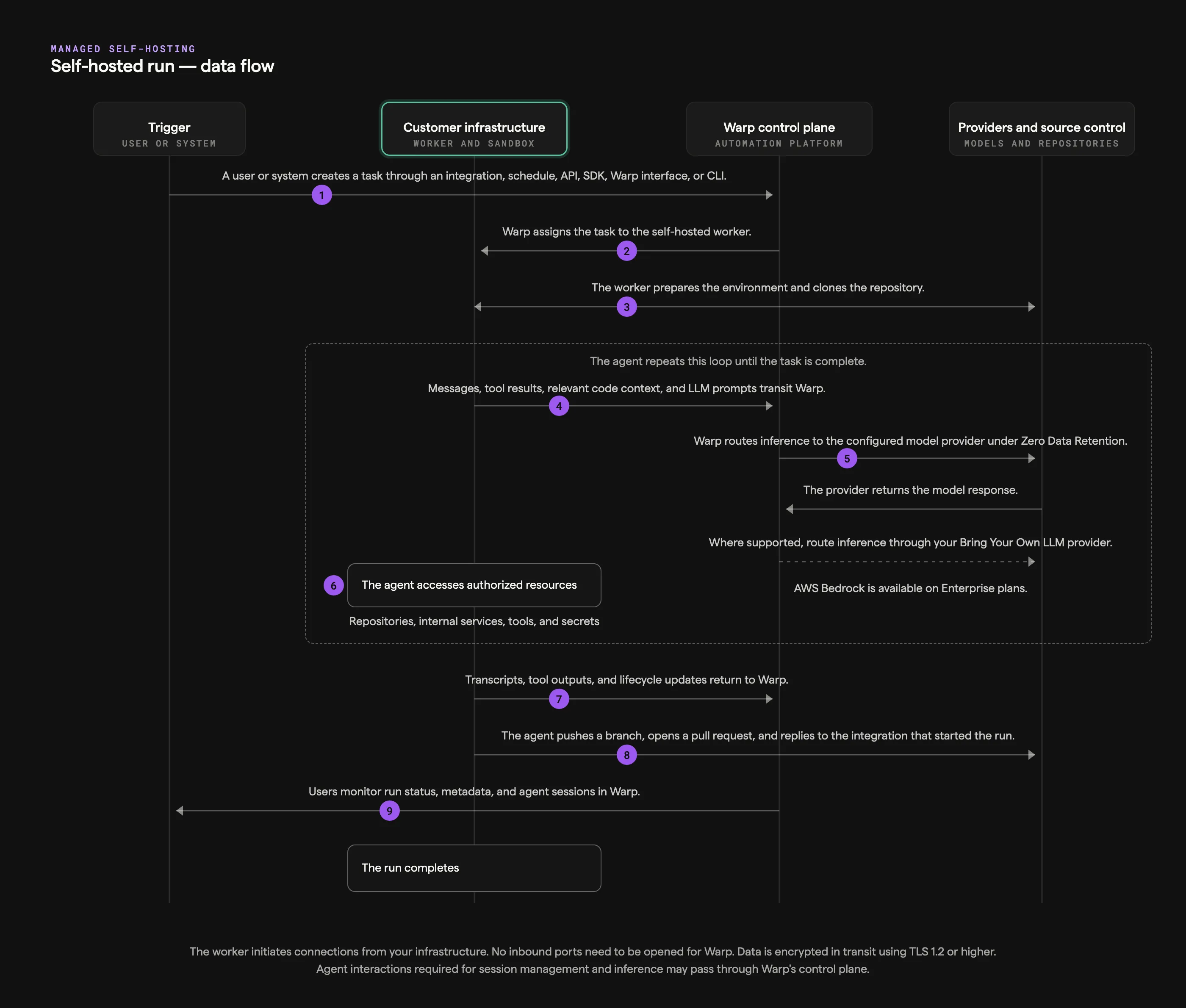 Self-hosted run sequence diagram showing numbered request and response flows between the trigger, customer infrastructure, the Warp control plane, and providers