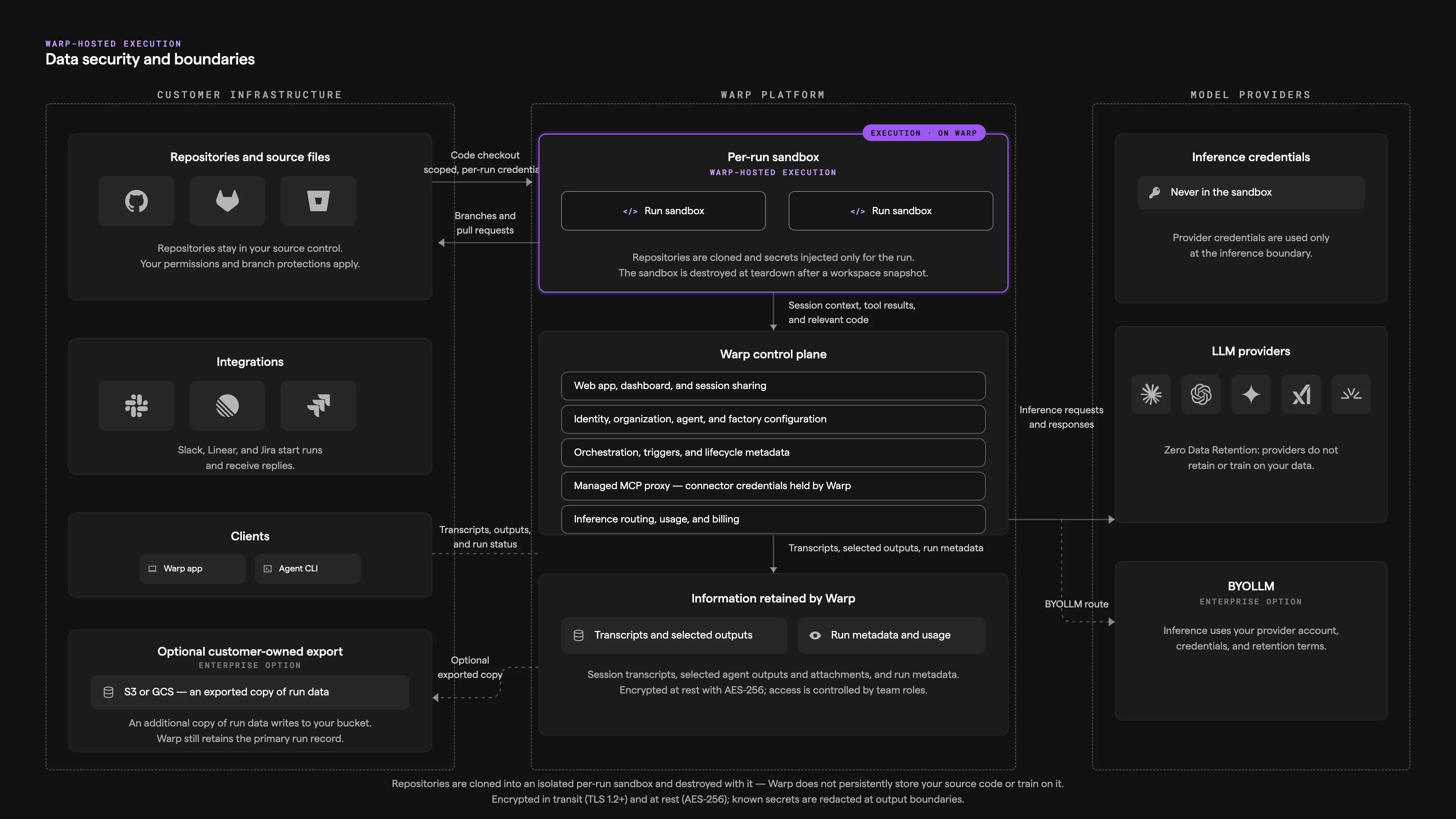 Warp-hosted data security and boundaries diagram showing repositories and clients in customer infrastructure, the per-run sandbox and control plane on the Warp platform, and model providers