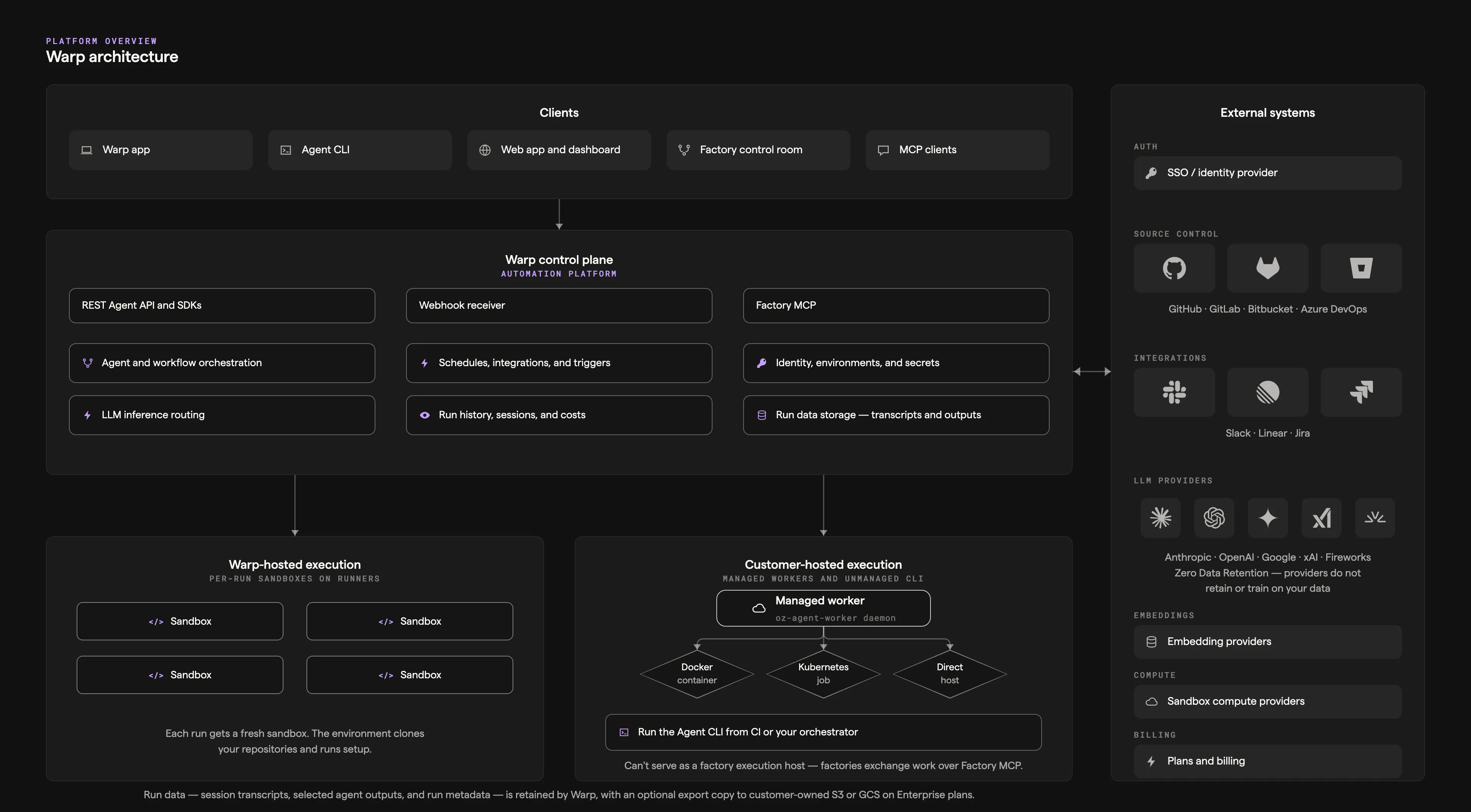 Warp stack overview diagram showing clients, the Warp control plane, Warp-hosted and customer-hosted execution planes, and external systems